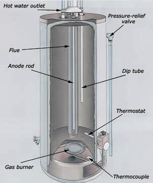 Diagram showing the components of a water heater, including the anode rod.