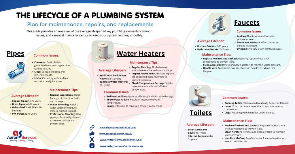 Make Plumbing System Maintenance Infographic