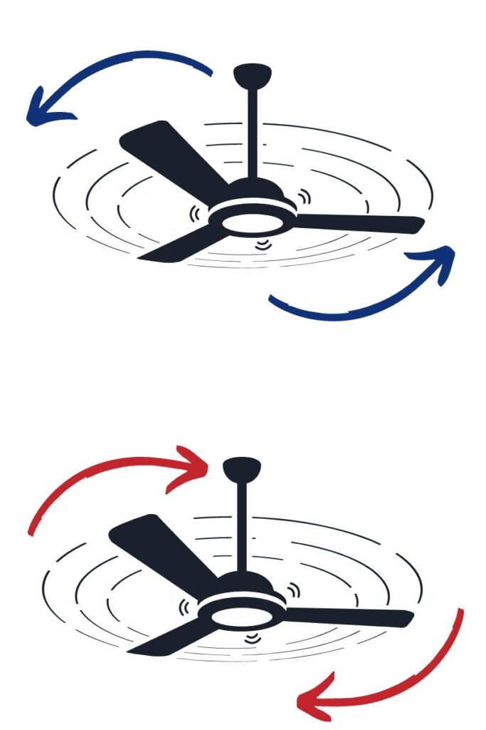 In summer set ceiling fans to rotate counter clockwise to help air conditioners cool and reverse in winter